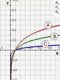 c In onderstaande figuur zijn de grafieken getekend van log(), log( ) en log( ).