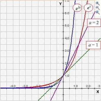 De helling van de raaklijn in het punt (;,7) is gelijk aan,7. De helling van de raaklijn in het punt (0,) is gelijk aan.