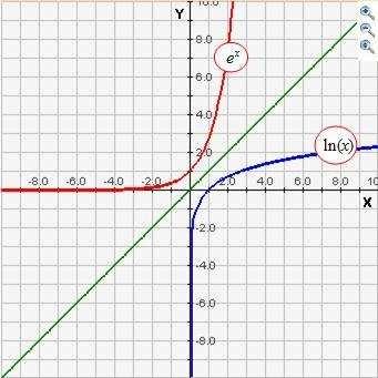 Grafieken van functies f ( ) ln( ) en t.o.v. de lijn y. f ( ) e zijn gespiegeld Opgave 5.8 e als grondtal van de eponentiële functie. Schrijf als macht met grondtal e.