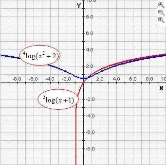 Voorbeeld 7: Vergelijking met logaritmische functies. Als je grondtal gelijk maakt zijn de argumenten gelijk aan elkaar.