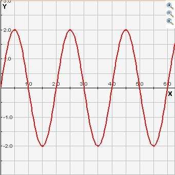 Je kunt de functie y() Asin(α) ook schrijven als π y( t) Asin( ω t+ α0) Asin( t+ α0) T Hieronder is de grafiek afgebeeld voor T s en A Op de -as staat nu de tijd in seconden.