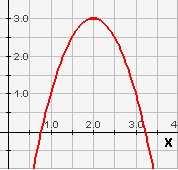 Voorbeeld : f() -( ) + zie grafiek hiernaast. In deze vorm kun je meteen de coördinaten van de top of het dal zien.