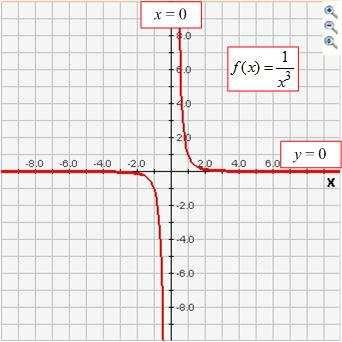 functie f ( ) afgebeeld. lim( ) 0 lim( ) 0 lim ( ) 0 lim ( ) 0 Als n even is, is de grafiek gespiegeld t.o.v. de y-as.