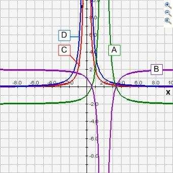 a Opgave. Functievoorschrift y en soortgelijk. n Bepaal de asymptoten van de volgende functies en controleer de. juistheid met applet.