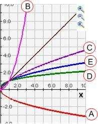 Opgave 4.5 Grafieken met gebroken eponent. In de figuur zijn de grafieken getekend van 5 f() g() h() k() m(). voor 0 Welke grafiek hoort bij welke functie en waarom?