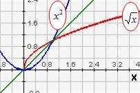 4.8 Wortelfunctie is de inverse functie van de kwadratische functie. Als y dan y Vervolgens wordt y uitgezet op de horizontale as, dus y wordt en andersom.