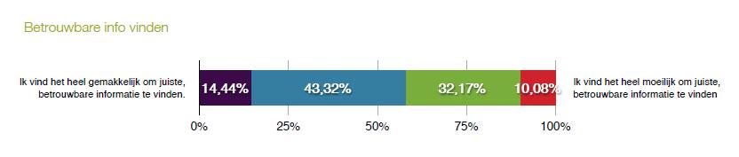 Online survey bij meer dan