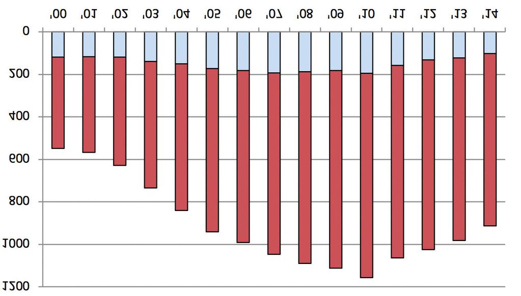 2.4.2 Vestiging en vertrek HIDHA s De periode 2000 tot en met 2010 kenmerkte zich door een sterke groei (verdubbeling) van het aantal hidha s. Na die periode is er sprake van een afname.