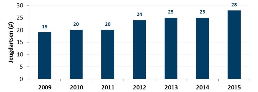 2015) Aantal artsen tbc (2009 t/m 2015) 24 Evaluatie