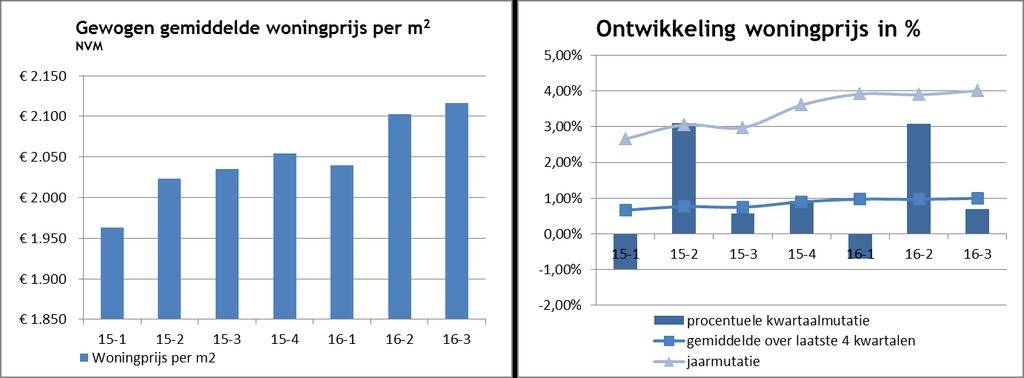 In de grafiek is het verloop van de gemiddelde woningprijs per vierkante meter woonoppervlak gepresenteerd vanaf 2007.