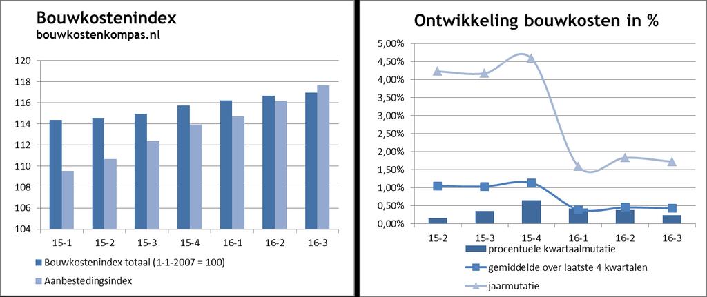 Woningbouwkosten In het derde kwartaal van 2016 zijn de bouwkosten van nieuwbouwwoningen gestegen met 0,24%.