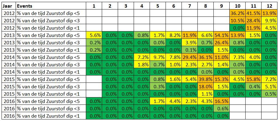 Tabel Percentage tijd in periode 27 mei - 30 juni en deelperioden I t/m IV waarbij zuurstof < 3 mg/l percentage aantal uur zuurstofgehalte <3 mg/l meetlocatie Totale periode periode I + II periode