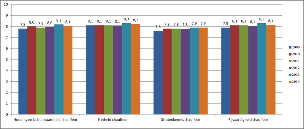 Resultaten vervoersenquête In de Achterhoek is de waardering voor de uitvoering van de rit en de totale dienstverlening van regiotaxi de afgelopen vijf jaar licht gestegen.