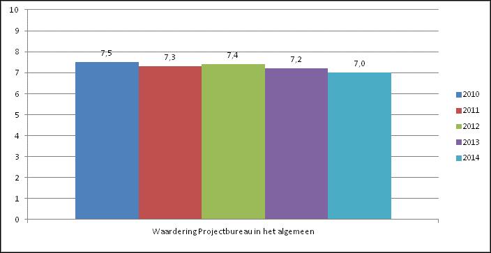 Resultaten projectbureauenquête Sinds 2010 is een enquête over het Projectbureau verstuurd aan gebruikers van de regiotaxi.