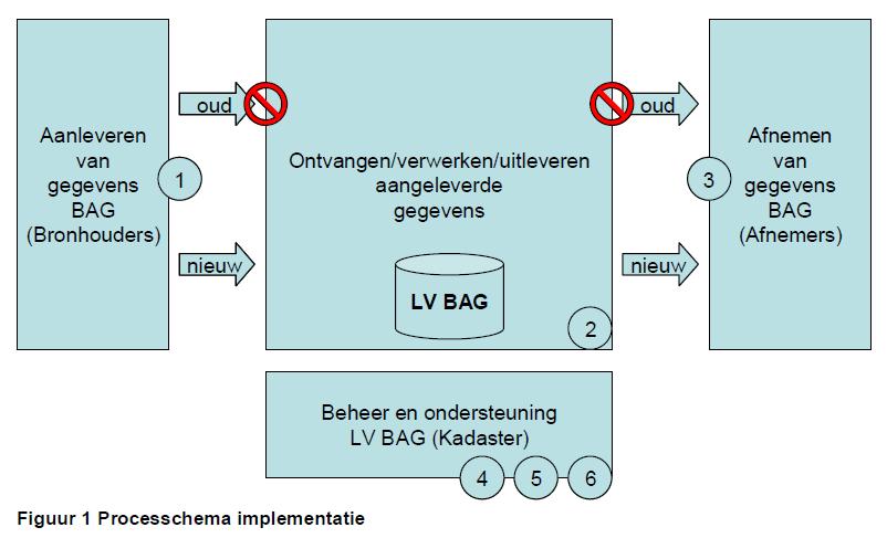 1. Realisatie koppelvlak bronhouders 2. Migratie/conversie LV BAG 3. Realisatie koppelvlakken afnemers 4.