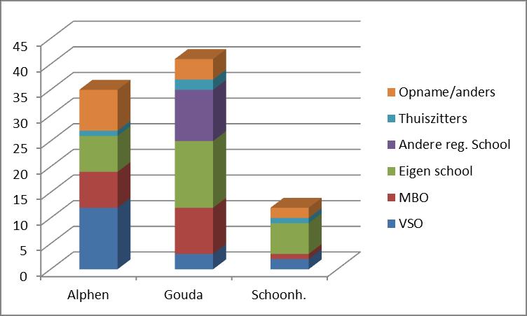 Onder de deelnemers in het VO is in 2014/15: Het vsv-percentage in de onderbouw gestegen, In de bovenbouw van het Vmbo, respectievelijk Havo/Vwo min of meer gelijk gebleven, Voor het VO-totaal