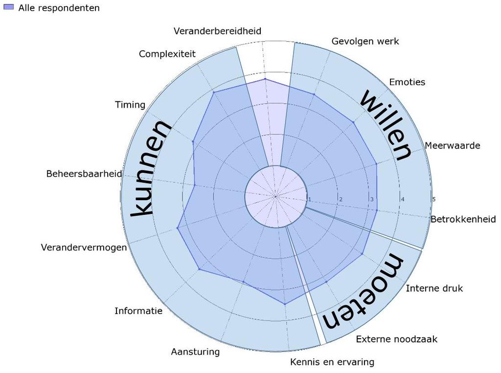 4.2 Analyse dimensies per variabele Figuur 10: Draagvlak voor de verandering DINAMO/ ZuivelNL (Engelen, J. 2016) De uitkomsten zijn in de vorm van een spinnenweb opgesteld.