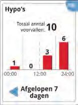 overzichtelijk en geven u bruikbare informatie over uw glucosewaarden are useful vels Wilt u weten wat op een gemiddelde dag uw glucosepatronen en -schommelingen zijn?