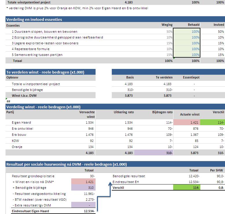 project is afhankelijk van: financiële resultaat & behaalde