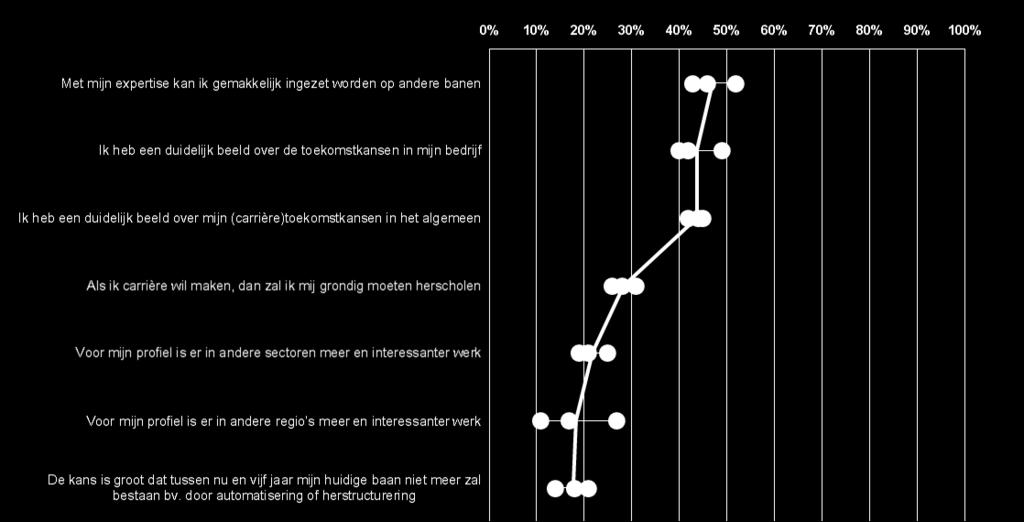 kansen op de arbeidsmarkt en in het bedrijf worden door hun collega