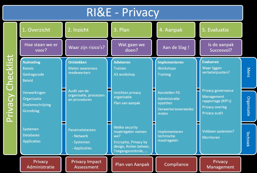 RI&E Privacy Om organisaties te helpen heeft Sebyde een RI&E-Privacy ontwikkeld. Het is een modulair programma bestaande uit 5 duidelijke stappen: MODULE 1: OVERZICHT HOE STAAN WE ERVOOR?