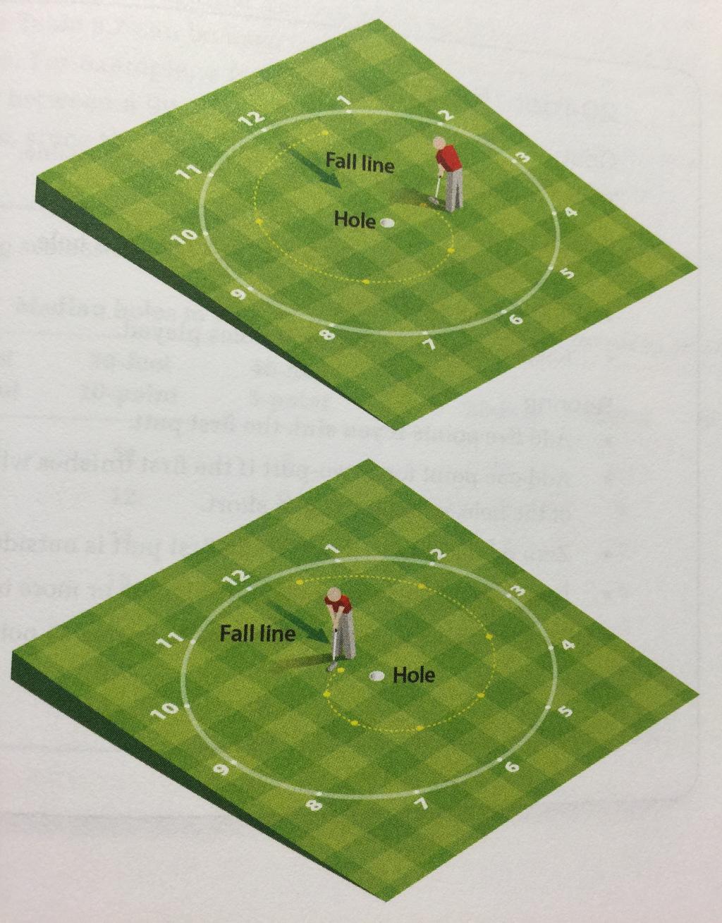 Spiraal spel - 6cm tot.8 5 putts achter elkaar maken van verschillende afstanden en hoeken. Plaats 5 ballen in een spiraal rondom de hole, start op ½ van de hole tot 2 ½.