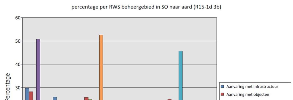 Figuur Bw-1-15: percentage per RWS beheergebied naar aard SO 4.3.