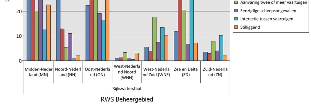 Voor Midden-Nederland is de sterke toename ook in geregistreerde significante scheepsongevallen zichtbaar (tot 56 per jaar).