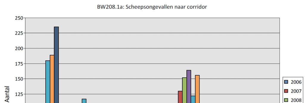 clusters zijn. Vooral de toename van geregistreerde scheepsongevallen in de laatste 3 jaar in Amsterdam- Noord-Nederland valt daarbij op en de afname op Amsterdam- Rijn.