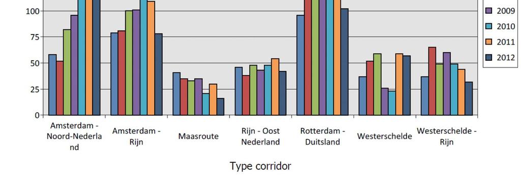 Figuur Bw-1-17: aantal SO per corridor Op de corridor Rotterdam-Duitsland stijgt het aantal significante scheepsongevallen ten opzichte van Amsterdam- Noord-Nederland als zichtbaar in Figuur Bw-1-18.