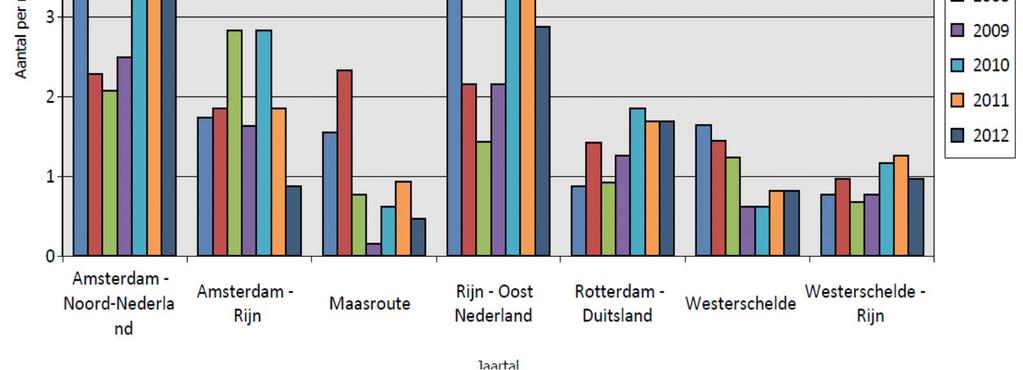 De stijgende trend Amsterdam- Noord- Nederland lijkt in de SO/mio vaarkilometers ook aanwezig, evenals in de SSO.