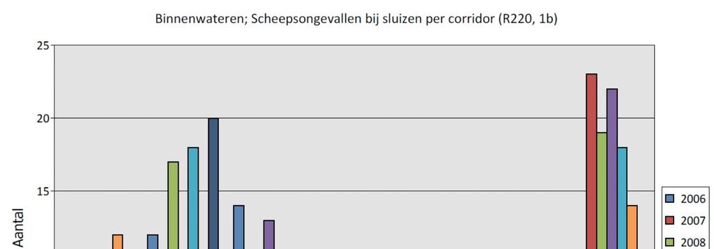 Figuur Bw-1-25: aantal SO bij sluizen, per corridor In deze bovenstaande grafieken is duidelijk de vaarwegkarakteristiek van specifieke corridors te onderscheiden: Rotterdam-Duitsland kent (relatief