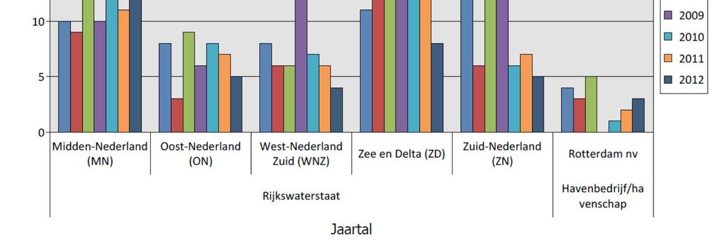 Figuur Bw-1-27: aantal SO bij sluizen, per beheergebied Ook SO bij sluizen neem Midden Nederland toe (Figuur Bw-1-27), en in de overige regio s nemen deze grosso modo af de laatste jaren.