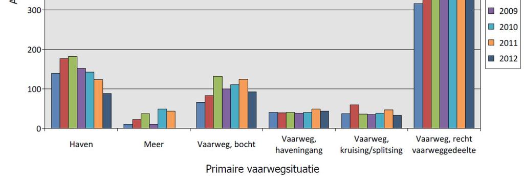 Worden deze geregistreerde scheepsongevallen op rechte vaarwegdelen naar beheergebied geplot dan lijkt de stijging vooral in Midden-Nederland plaats te vinden.
