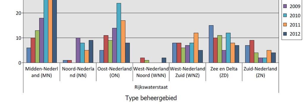 Kijken we naar de RWS beheergebieden (Figuur Bw-1-39) dan vindt de stijging in de SSO ook hier voornamelijk in Midden Nederland plaats, Figuur Bw-1-39: aantal SSO voor primaire vaarwegsituatie met