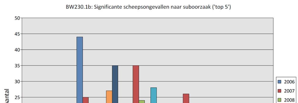 Figuur Bw-1-50: aantal SSO per type suboorzaak ( top 5 ) Ook bij de significante