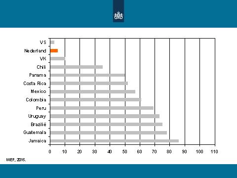 Figuur 2 Mexico s score op WEF-ranglijst Op Doing Business 4 deze ranglijst van de Wereldbank kijkt naar een geringer aantal indicatoren dan die van het WEF scoort Mexico een 38 e plaats (van in