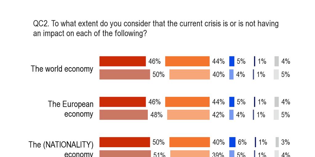 A) Verschillen tussen de lidstaten Er heerst bijna algehele consensus binnen de lidstaten van de Europese Unie dat de huidige crisis een aanzienlijk effect op de wereldeconomie heeft (EU 90%).