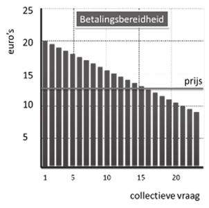 Vraaglijn De vraaglijn geeft aan hoeveel de collectieve vraag naar een product is bij een bepaalde prijs. De lijn beschrijft dus de betalingsbereidheid van de gezamenlijke consumenten.