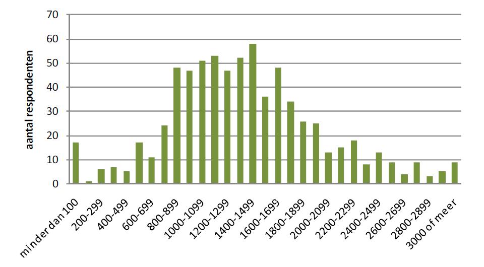 Source: Menkveld, 2010 Permits for new houses