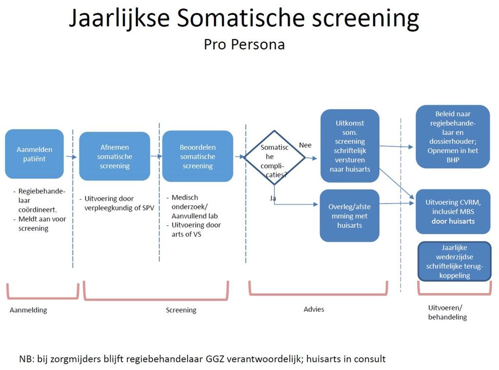 9 Figuur 4: Stroomdiagram CVRM EPA Pro Persona Somatische- & Leefstijl screening en begeleiding bij Iriszorg De huidige manier van screenen gebeurt op casus niveau. Er is nog geen vaste afspraak.