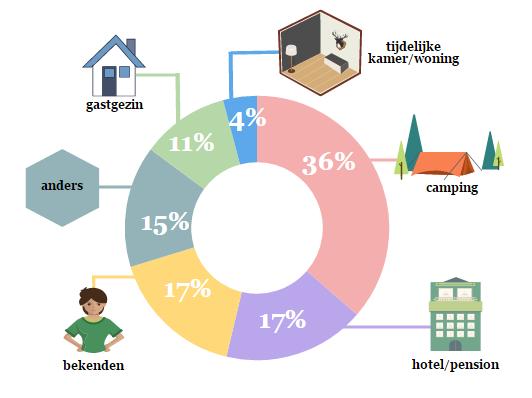 Verder bestaat een aanzienlijk deel van de totale bestedingen uit overnachtingsuitgaven ( 4.300.000). Opvallend is dat de bestedingen aan overnachtingen in de regio wat hoger zijn dan in Nijmegen.