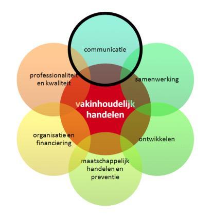 Pagina van 6 Mondeling en/of schriftelijk helder overbrengen van informatie, meningen, ideeën, standpunten en/of besluiten. Communicatie Luistert. Stelt (open) vragen.