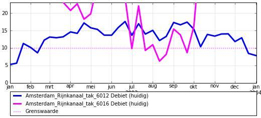 11 toont het debietverloop in het ARK bij Weesp en bij Wijk bij Duurstede gedurende de twee droge jaren 1976 en 2003 (huidig klimaat).