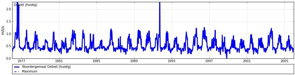 In de nieuwe sommen is extra wateraanvoer via het Betuwepand mogelijk. Figuur 7.8 toont het debiet in de Lek en inlaat de Koekoek voor het droge jaar in 1976 en het W+ scenario.