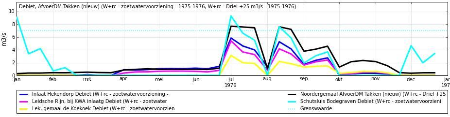 Figuur 7.16 Debiet in de verschillende aanvoerroutes van de KWA en bij Bodegraven in 1976 op basis van het W+ scenario voor de zoetwatervoorziening.