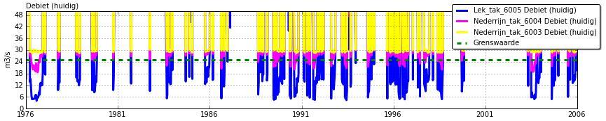 8.2 Nederrijn en Lek Het debiet in de Nederrijn (bij Driel, DM tak 6003), Nederrijn (bij Wijk bij Duurstede, tak 6004) en Lek (tak 6005) moet in droge periodes groot genoeg zijn om voldoende water