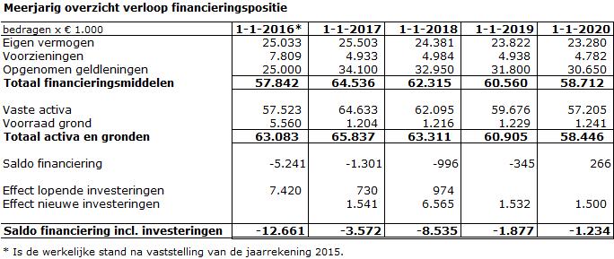 -5- Geldleningen Stand leningenportefeuille per december 2016 Prognose Uit onderstaand meerjarig financieringsoverzicht (bron: paragraaf financiering begroting 2017) blijkt dat door het