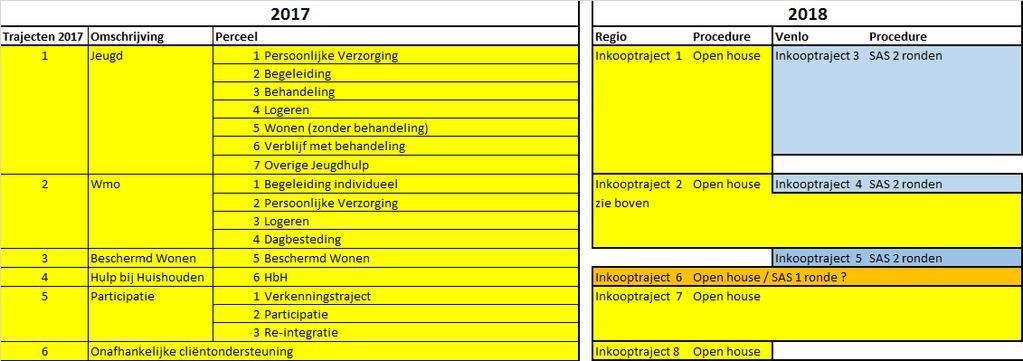 Inkoop procedures Welke