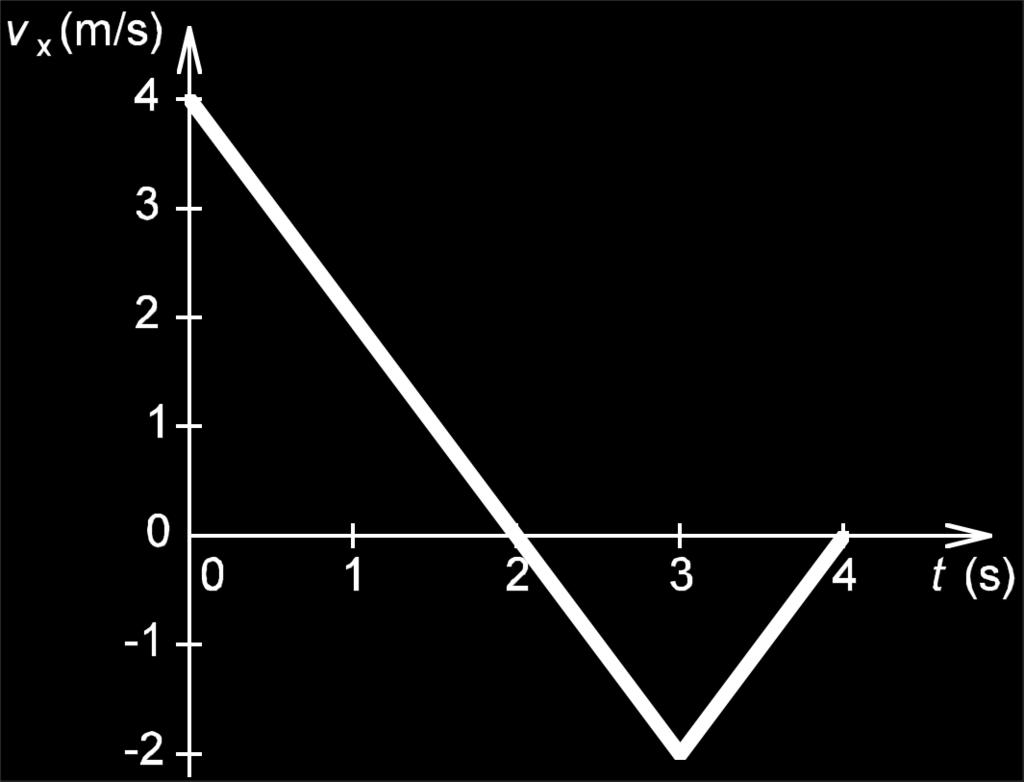 Op wek(e) tijdstip(pen) is de puntmassa het verst verwijderd van zijn positie op het tijdstip t = 0 s? a. t = s b. t = 3 s c. t = 4 s d. t = s en t = 4 s 19.